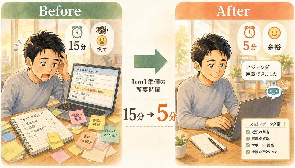 1on1準備の時間が15分から5分に短縮。Beforeは深夜に疲れた様子、Afterはノートパソコン1台で穏やかに準備完了