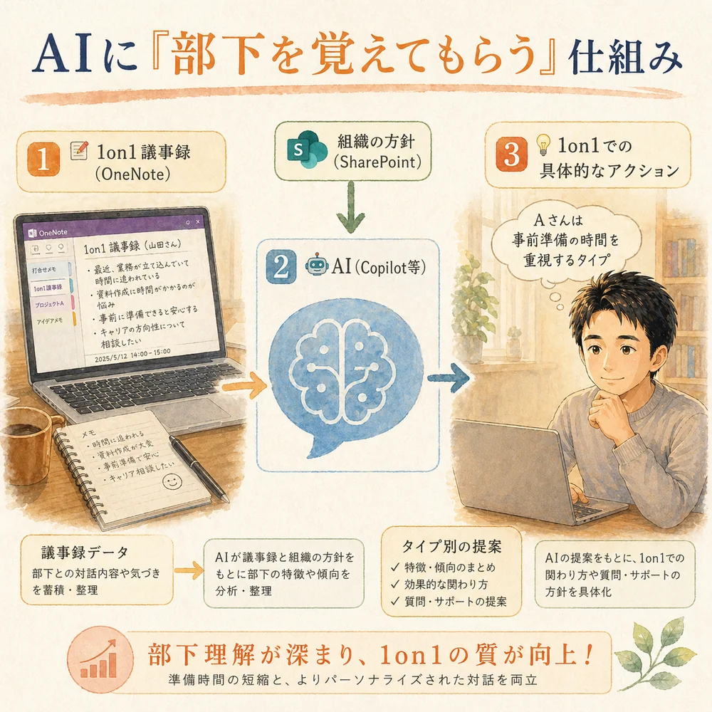 議事録（OneNote）と組織方針（SharePoint）をAI（Copilot）に渡し、タイプ別の具体的な提案を引き出す仕組み