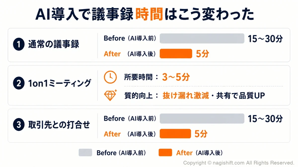 Before/After 議事録時間比較。通常議事録・取引先打合せは30分→5分、1on1は質的向上が中心