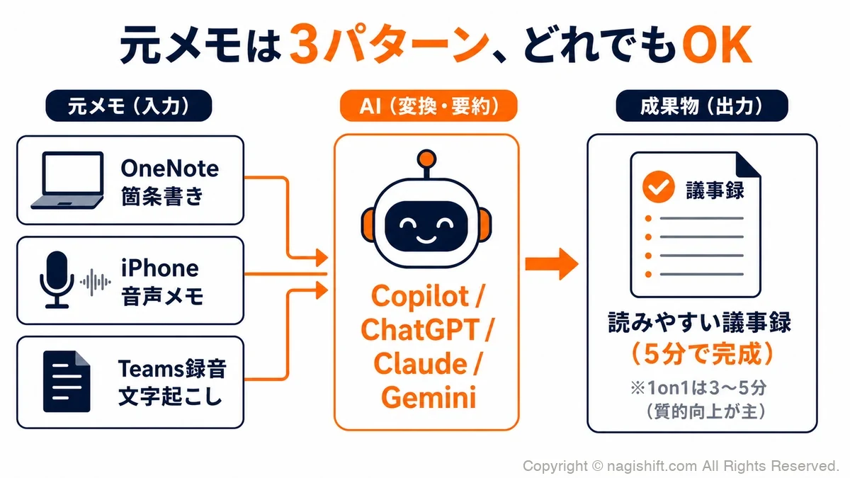 3つの入力パターン（OneNote／音声メモ／文字起こし）からAIへ、議事録が生成されるフロー