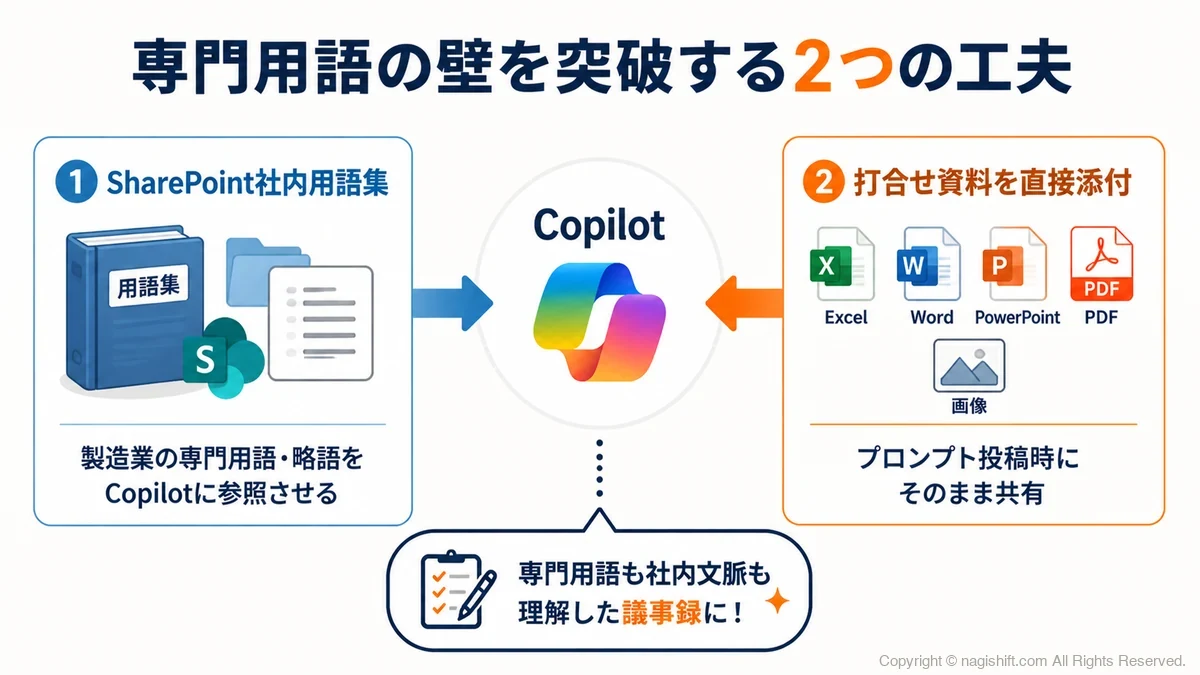 SharePoint用語集と会議資料をCopilotに渡し、製造業の専門用語を正しく扱える状態にする運用