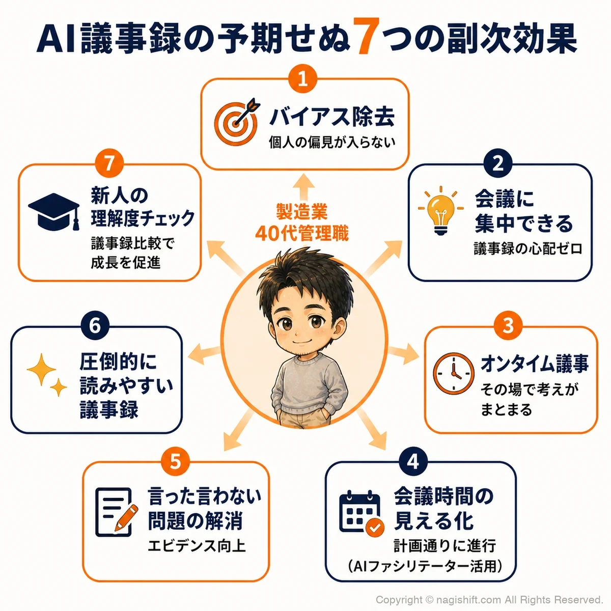 議事録AI導入で得られた7つの副次効果マップ。バイアス除去・会議集中・言った言わない解消など
