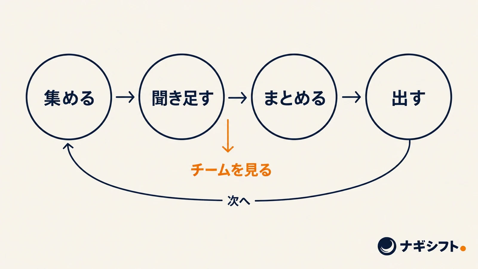 集める、聞き足す、まとめる、出す、と横に進む四つの段階。出すから集めるへ戻る細い矢印に「次へ」、聞き足すの下に「チームを見る」の矢印がある図