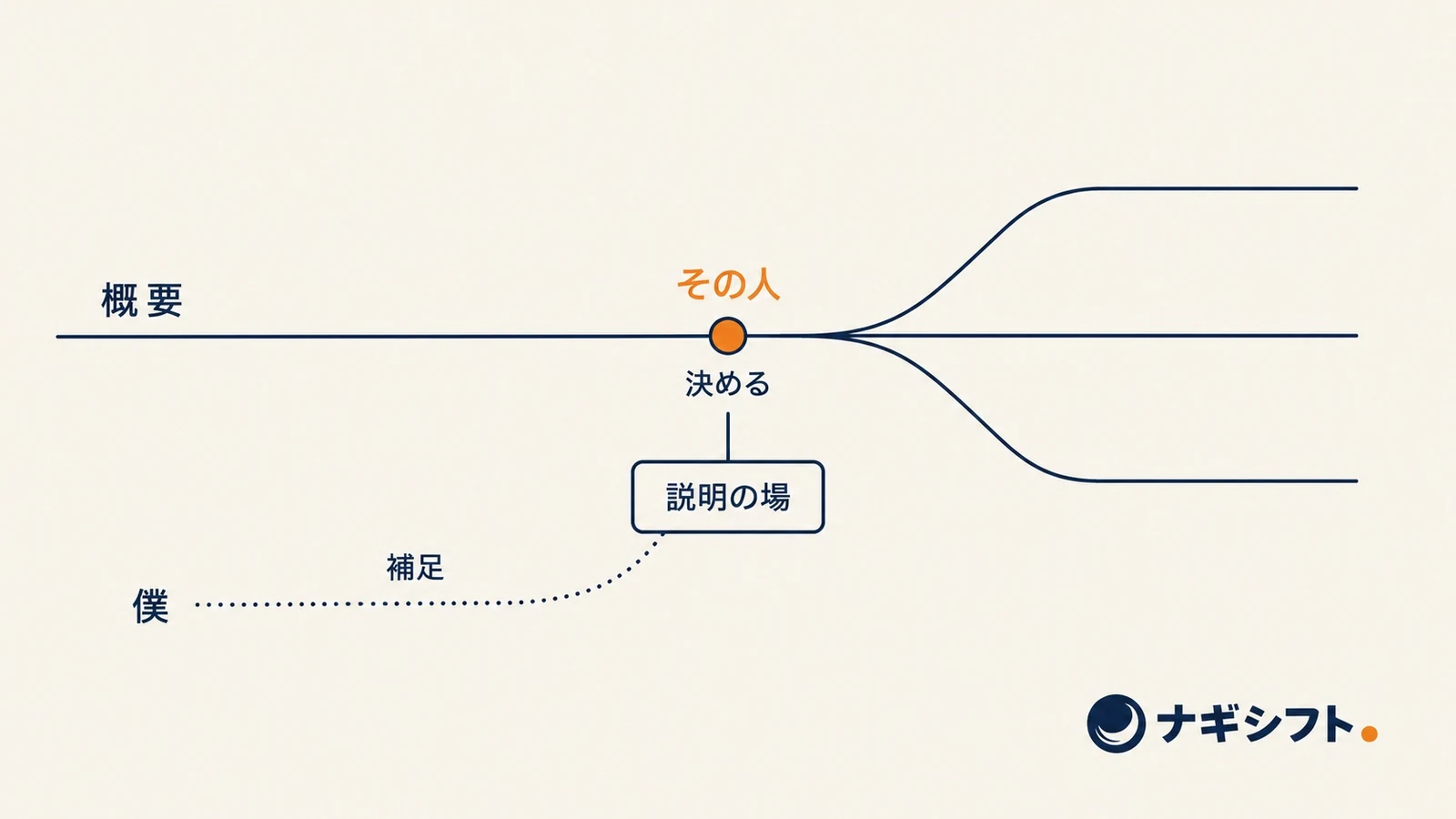 概要が一本の線でその人に届き、そこから先が複数の線に分かれる図。分岐点の脇に説明の場があり、僕から補足の点線が一本伸びている