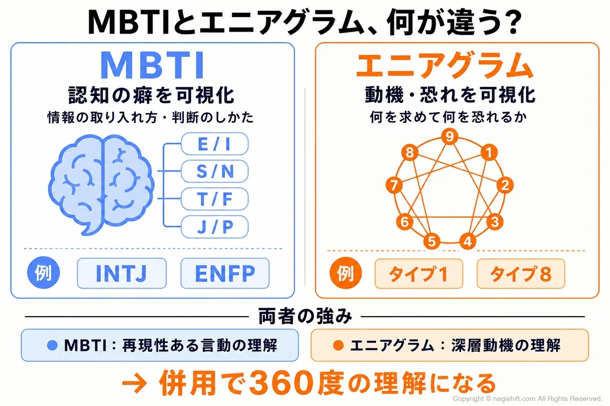 MBTIは『認知の癖』、エニアグラムは『動機の癖』を可視化する対比図