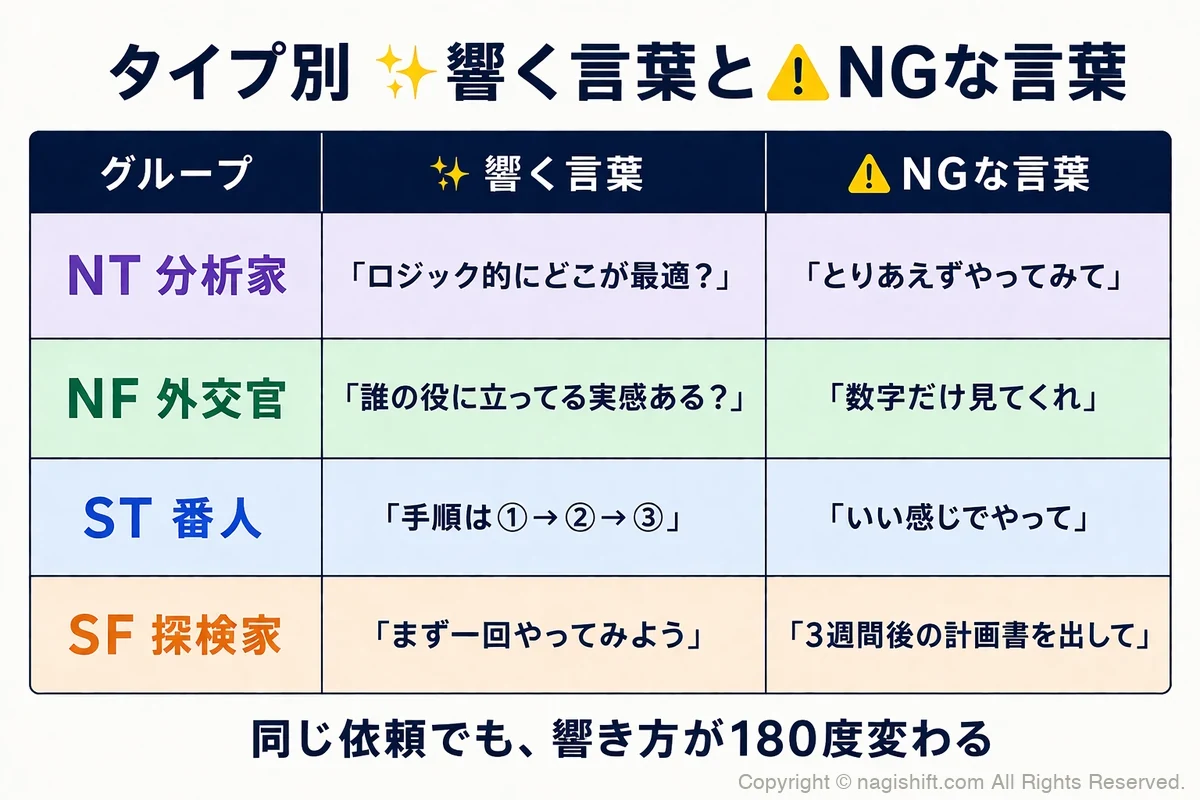 4グループ別に「響く言葉」と「NGな言葉」を一覧化した早見図