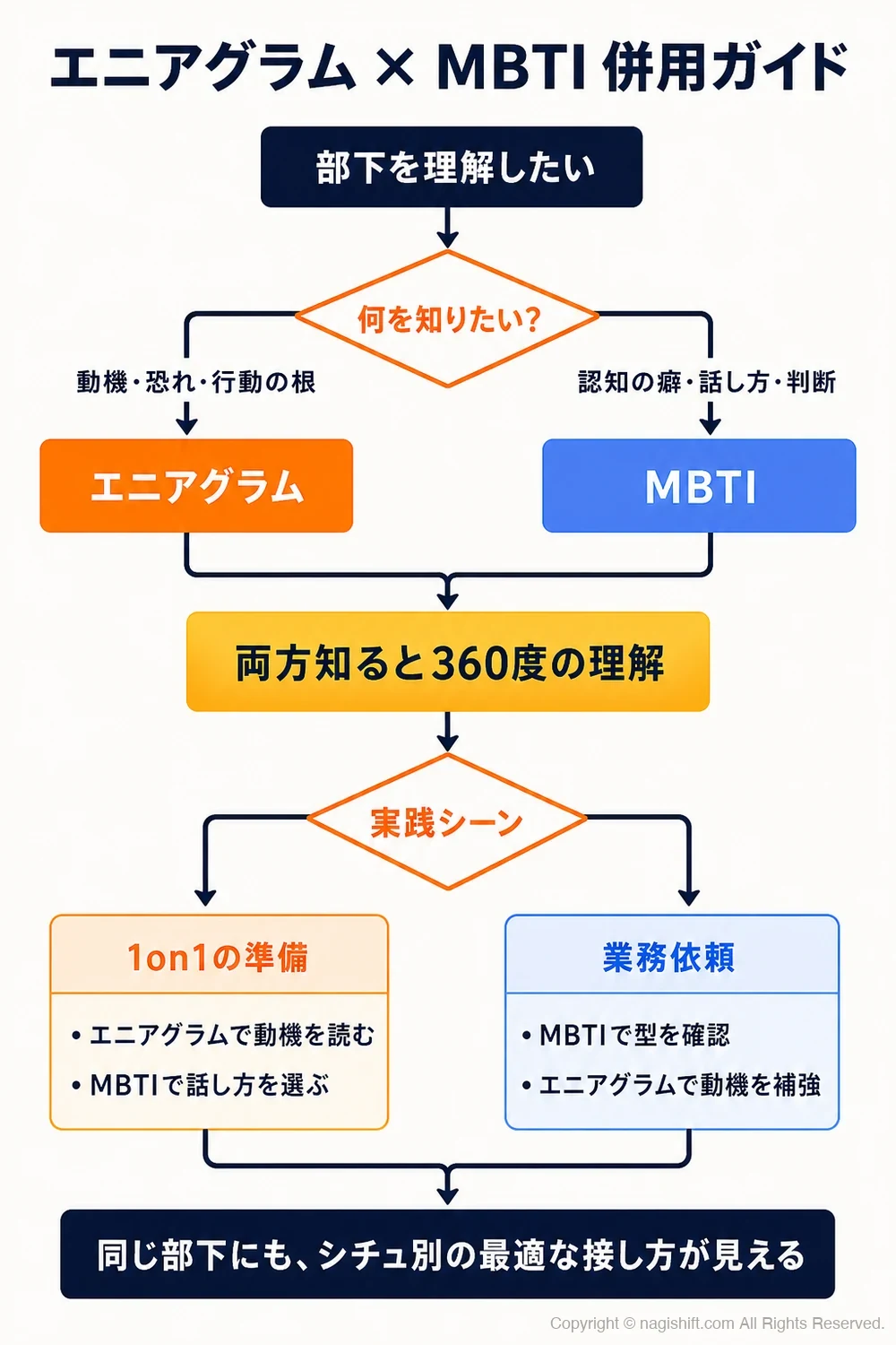 エニアグラム×MBTI併用フロー図。MBTIで伝え方、エニアグラムで動機づけを設計する