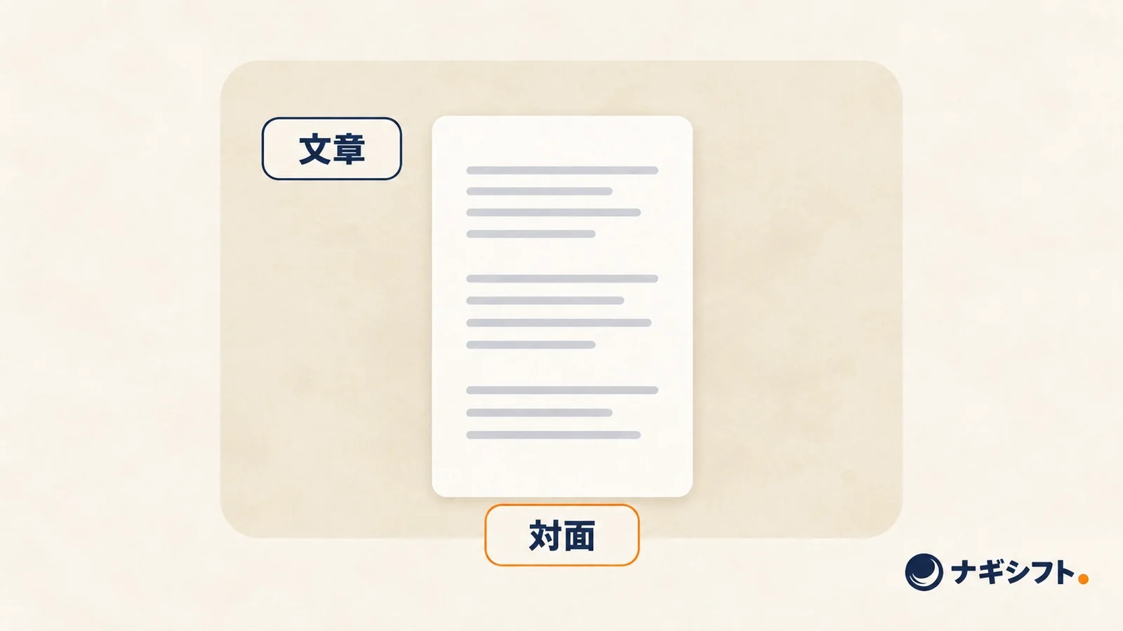 灰色の線で表した文章のカードと、それを囲む淡い外枠。外枠の札「対面」だけが橙の図