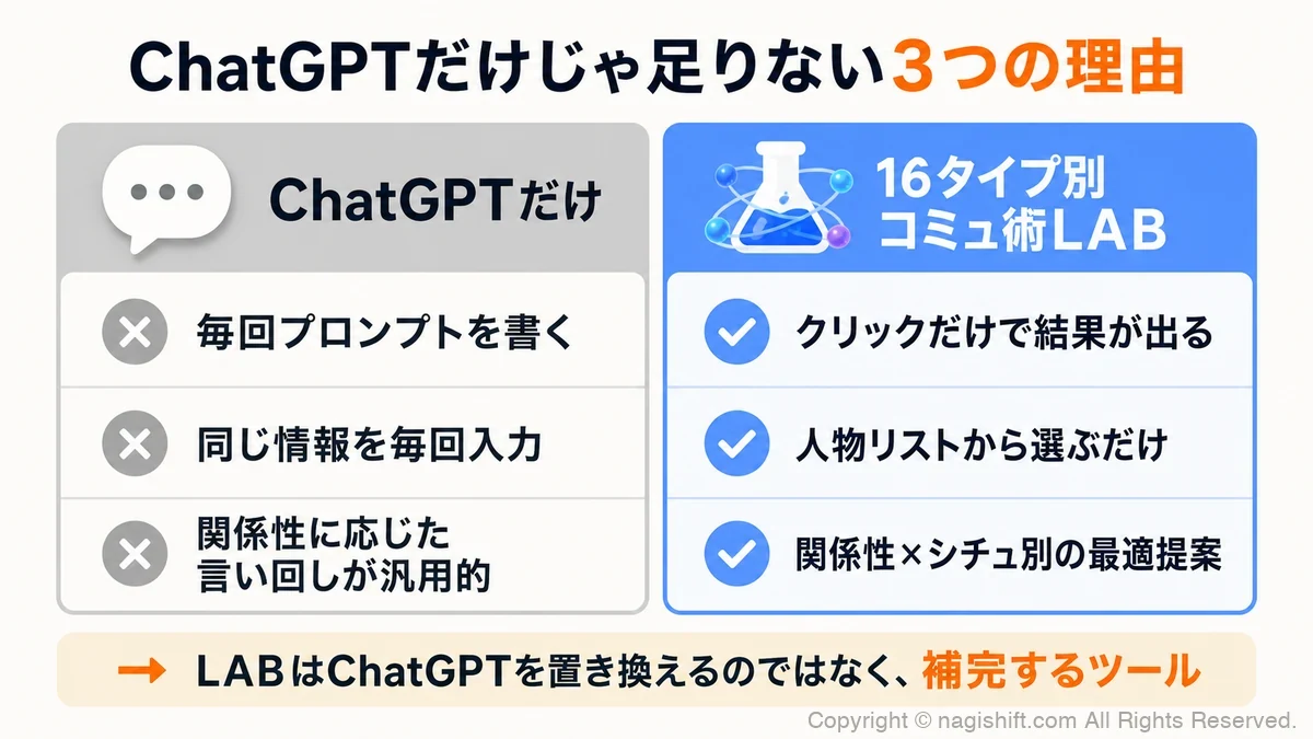 ChatGPTとコミュ術LABの使い勝手比較。プロンプト不要で関係性とシチュエーションを選ぶだけのLAB