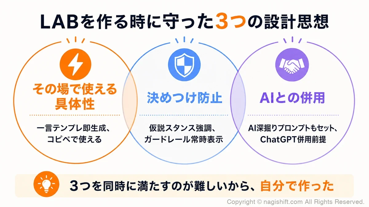3つの設計思想（具体性・ガードレール・AI併用）の関係図