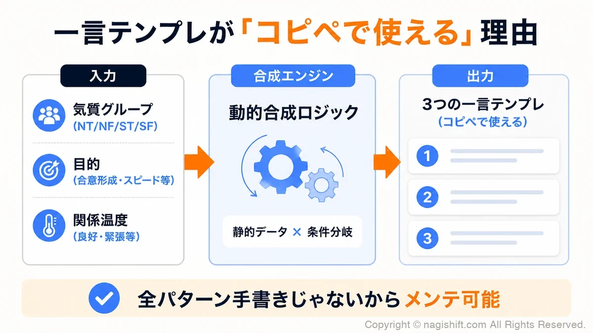 気質グループ×目的×温度から一言テンプレを組み立てるロジックフロー