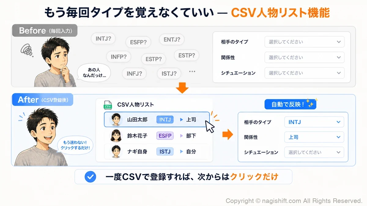 CSV人物リスト機能のBefore/After。毎回タイプを思い出す必要がなくなり、登録した人物リストから選ぶだけで自動入力される