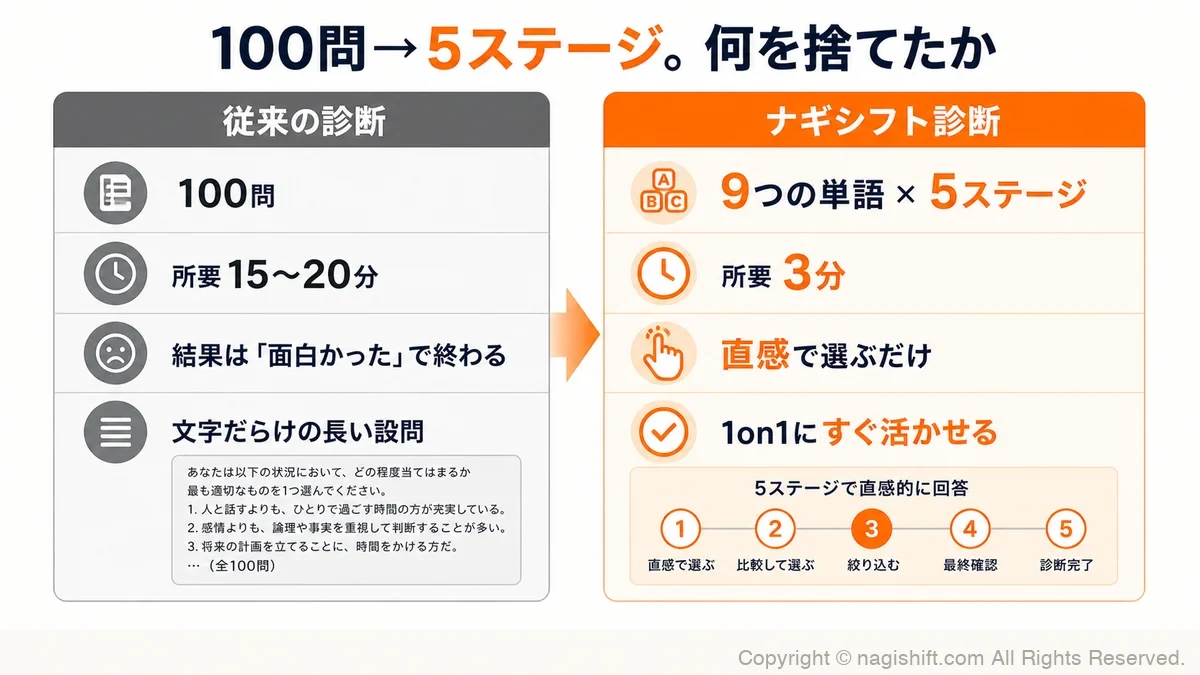 既存診断とナギ診断の比較