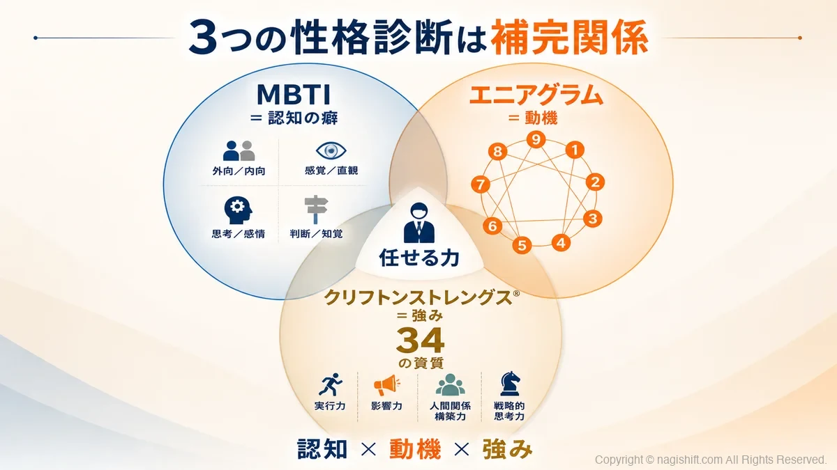 性格診断3軸の関係図