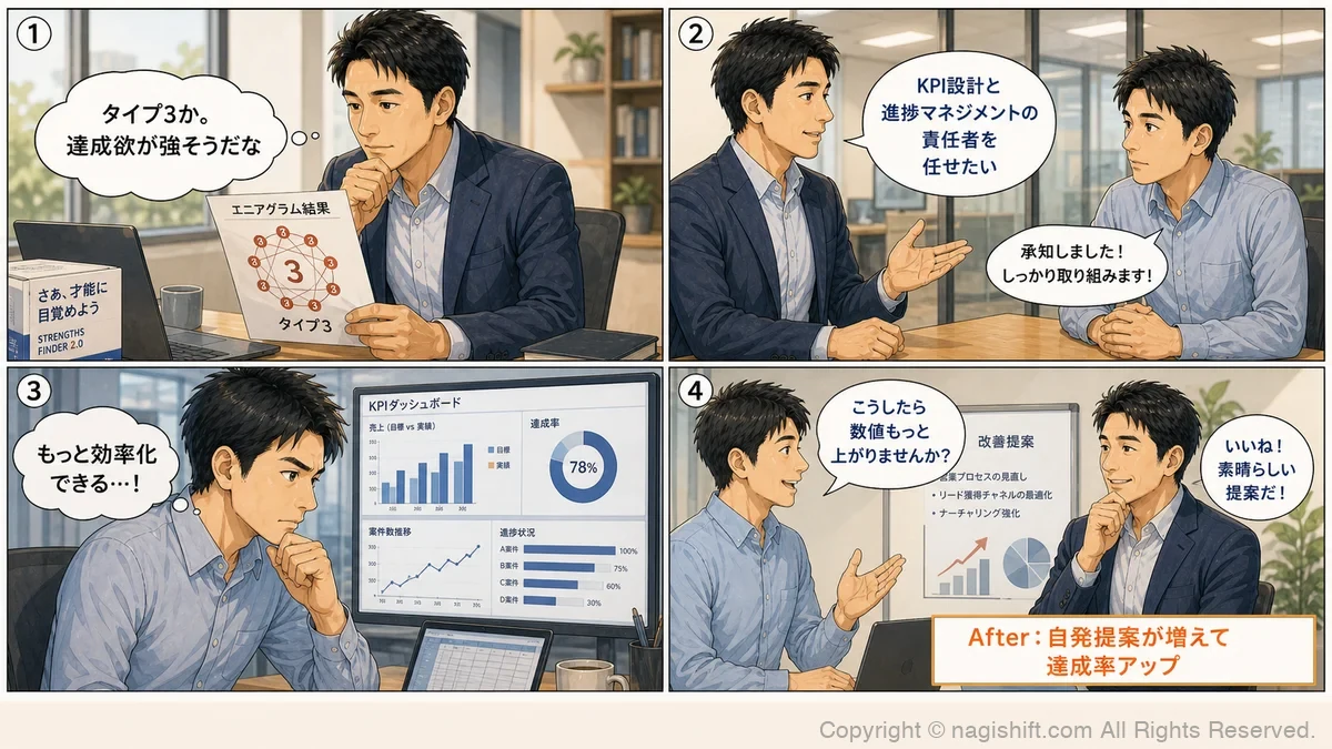 エニアグラム3×達成欲の仮説検証