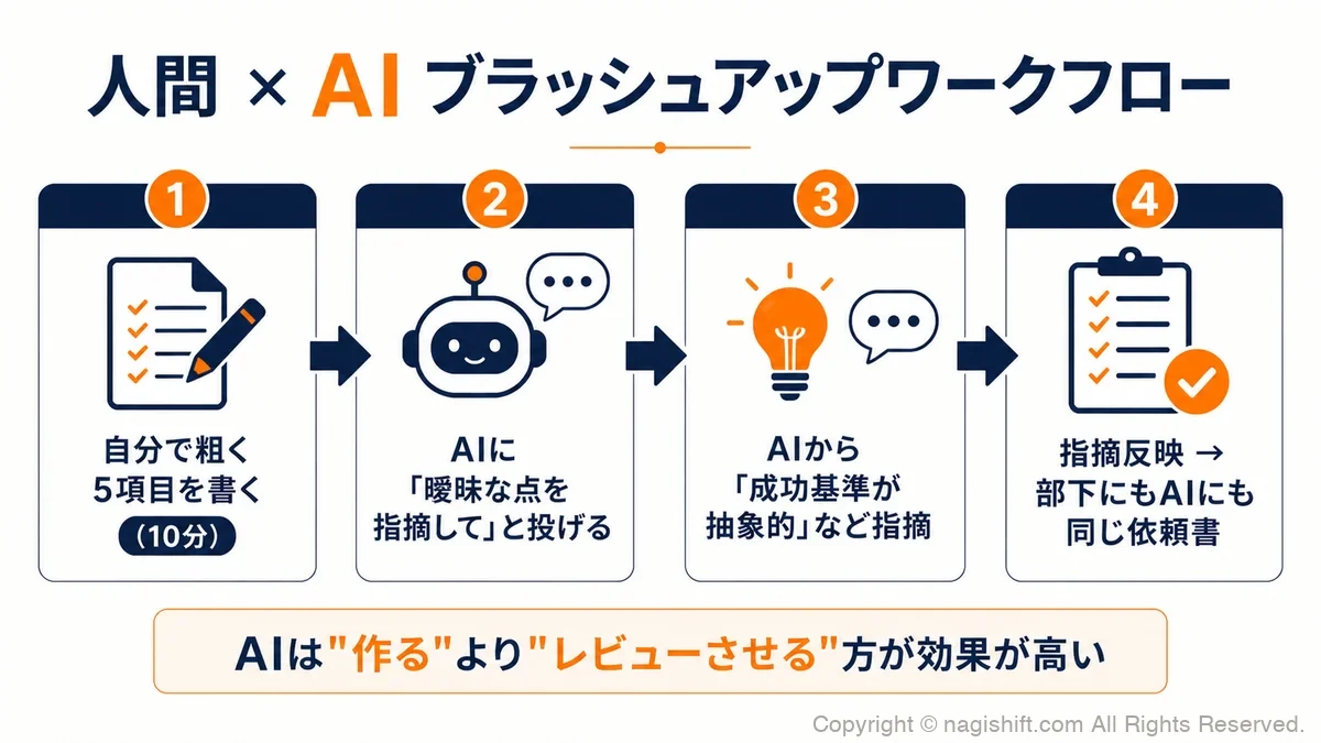 人間×AI ブラッシュアップワークフロー（4ステップ）