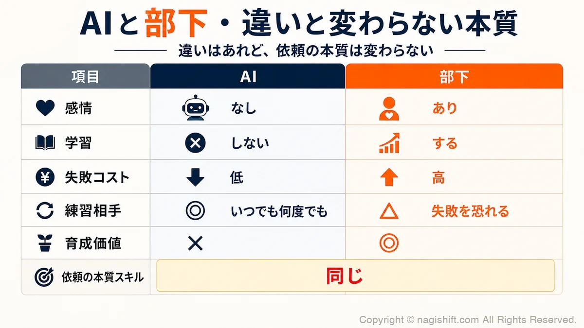 AIと部下の比較表