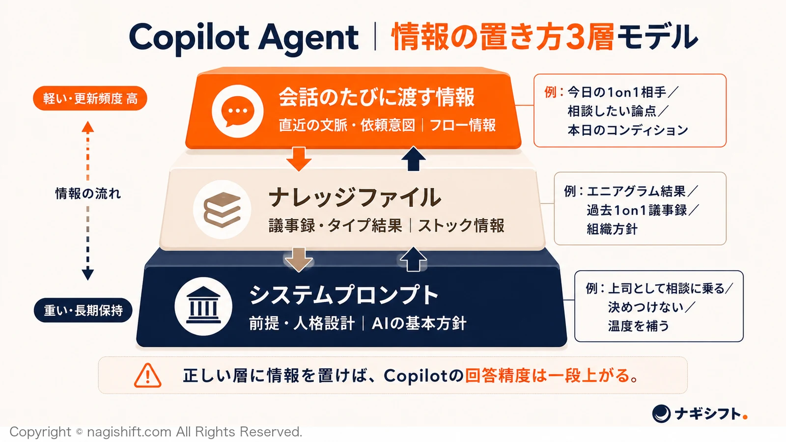 Copilot Agent｜情報の置き方3層モデル