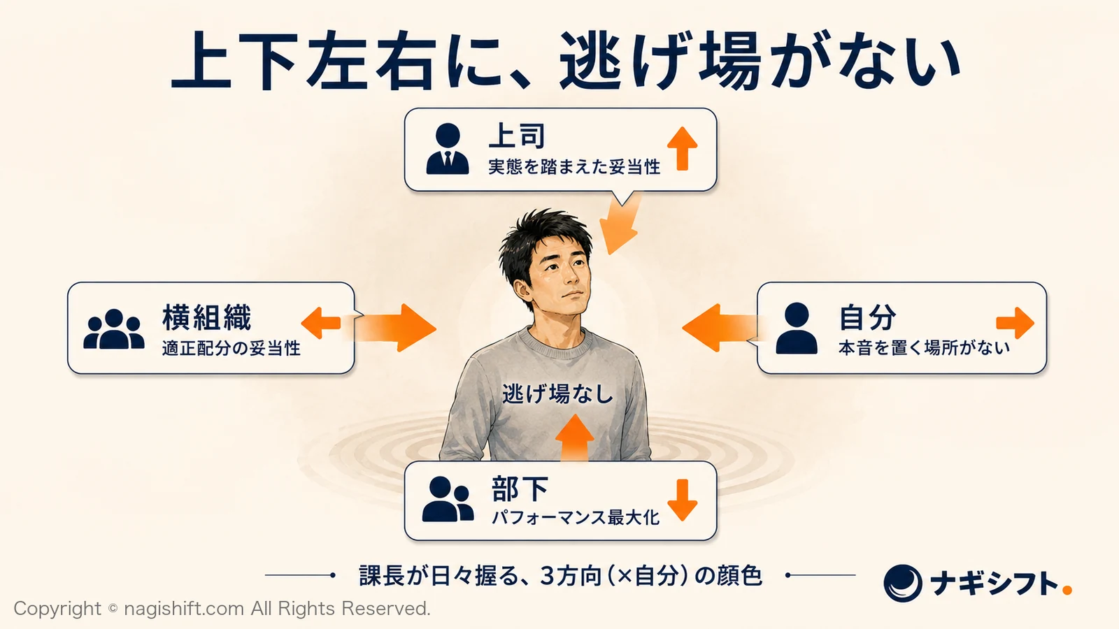 上下左右に、逃げ場がない｜課長が日々握る3方向（×自分）の顔色