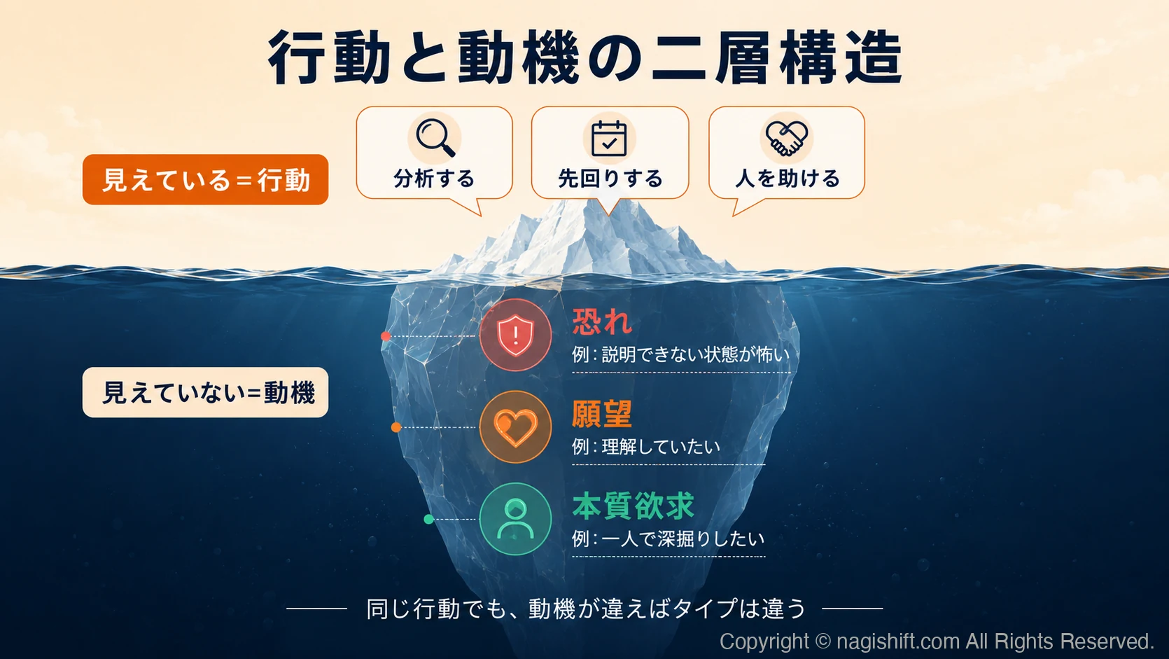 行動と動機の二層構造（氷山図）