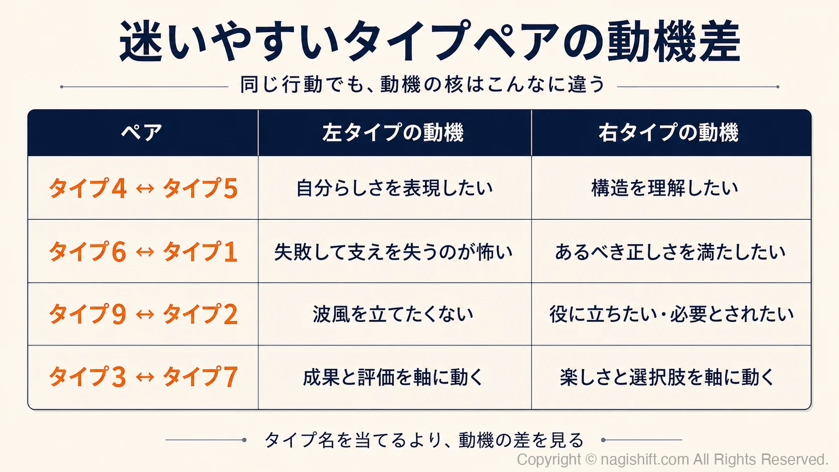 迷いやすいタイプペアの動機差・早見表