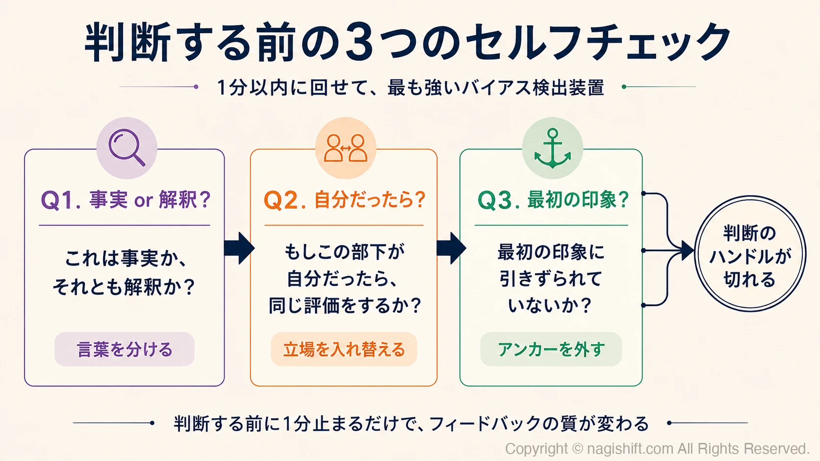 セルフチェックフロー
