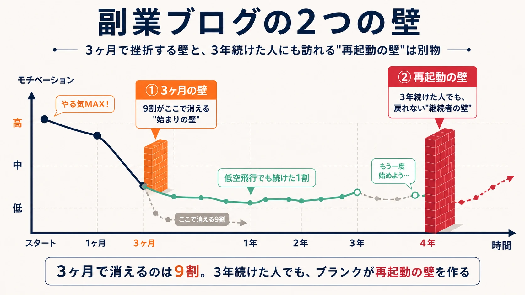 副業ブログの2つの壁｜3ヶ月の壁と再起動の壁のモチベーション曲線