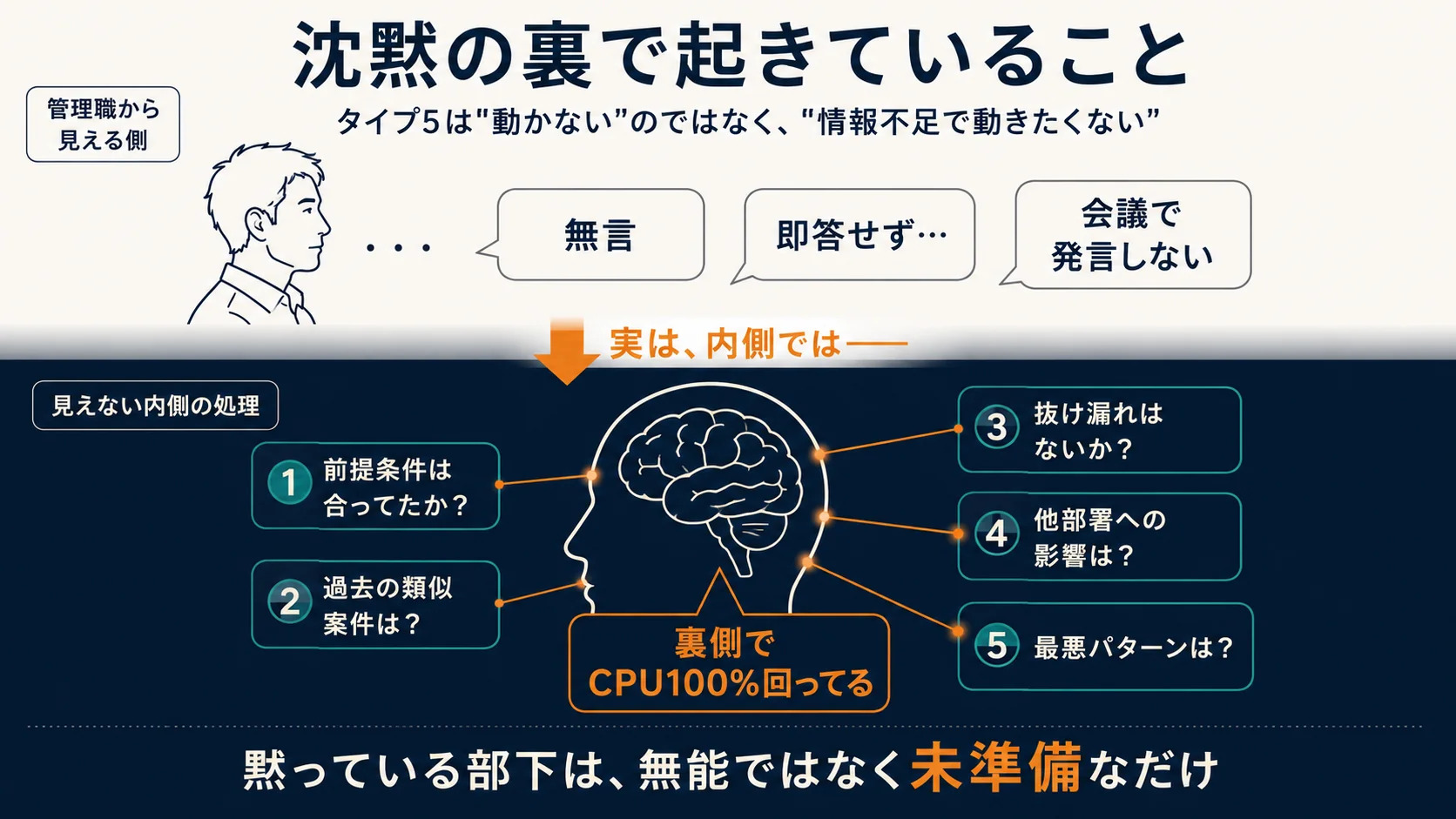 沈黙の裏で起きていること｜観察される行動と内側の処理の二層構造