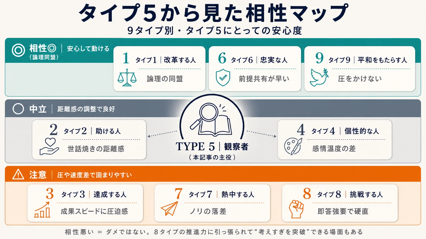 タイプ5から見た他8タイプとの相性マップ｜論理同盟・中立・圧で固まるの3段階