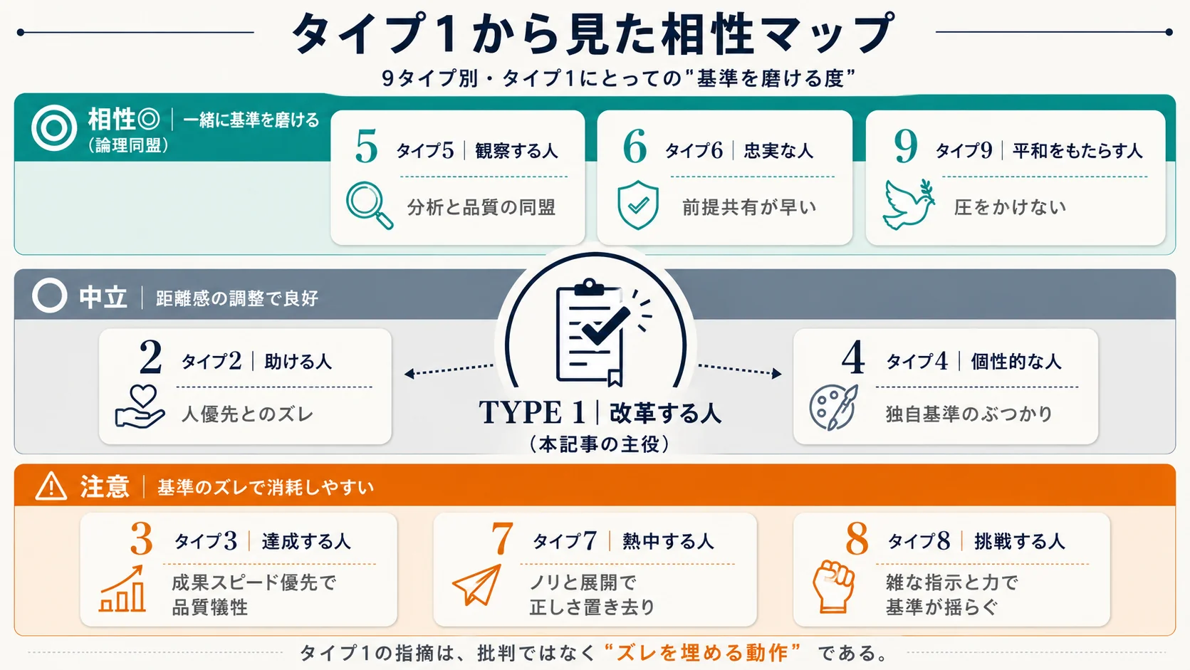 タイプ1から見た他8タイプとの相性マップ｜論理同盟・中立・圧で固まるの3段階