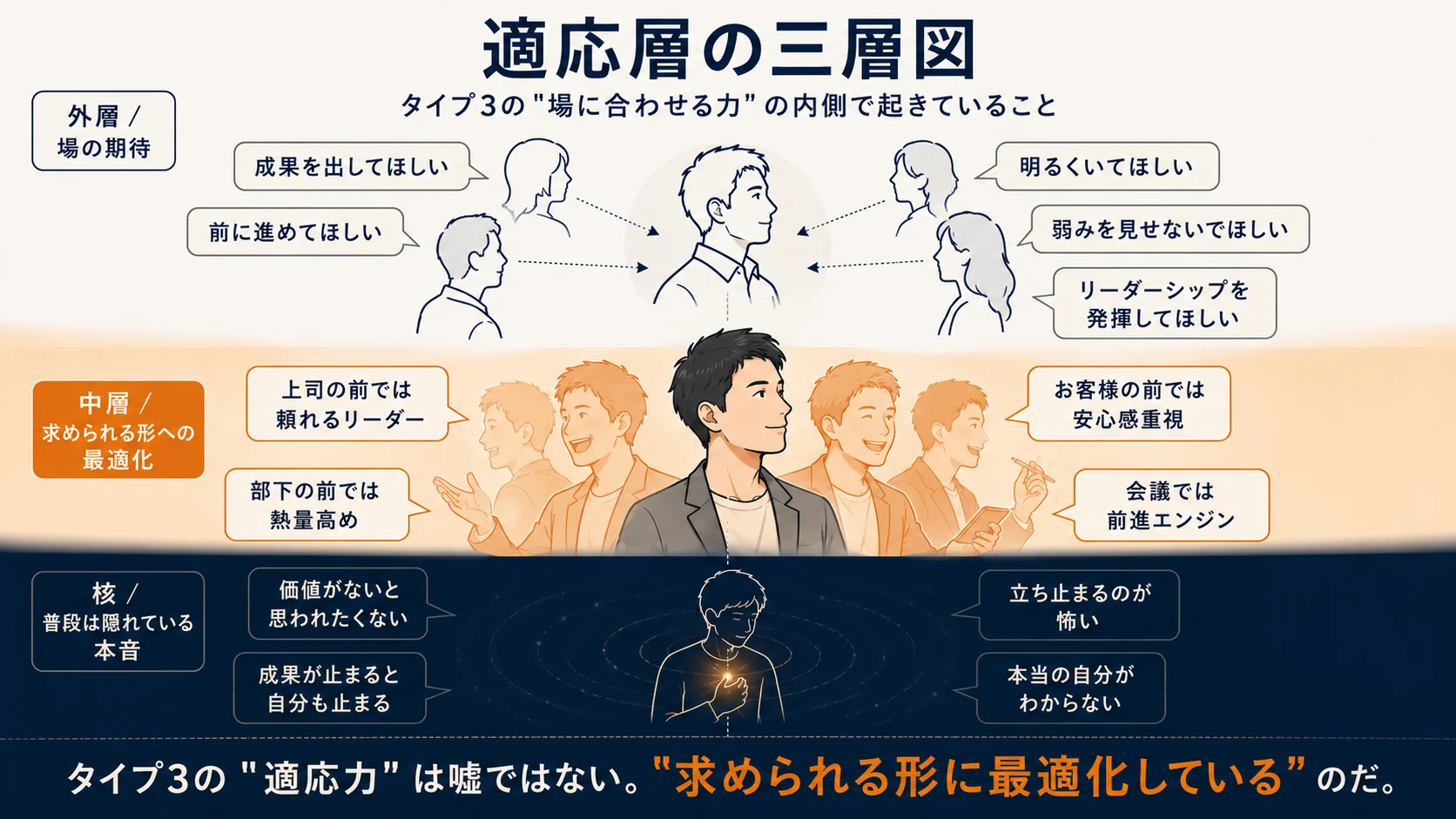 適応層の三層図｜タイプ3の場への適応の内側で起きていること
