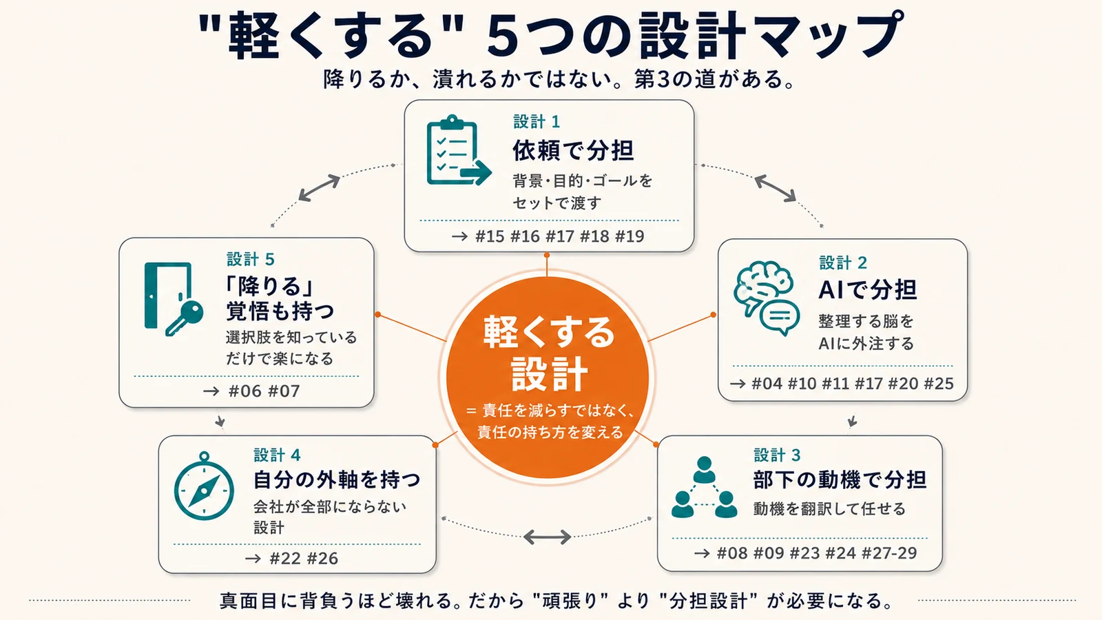 5つの設計マップ。依頼で分担／AIで分担／部下動機で分担／外軸／降りる覚悟
