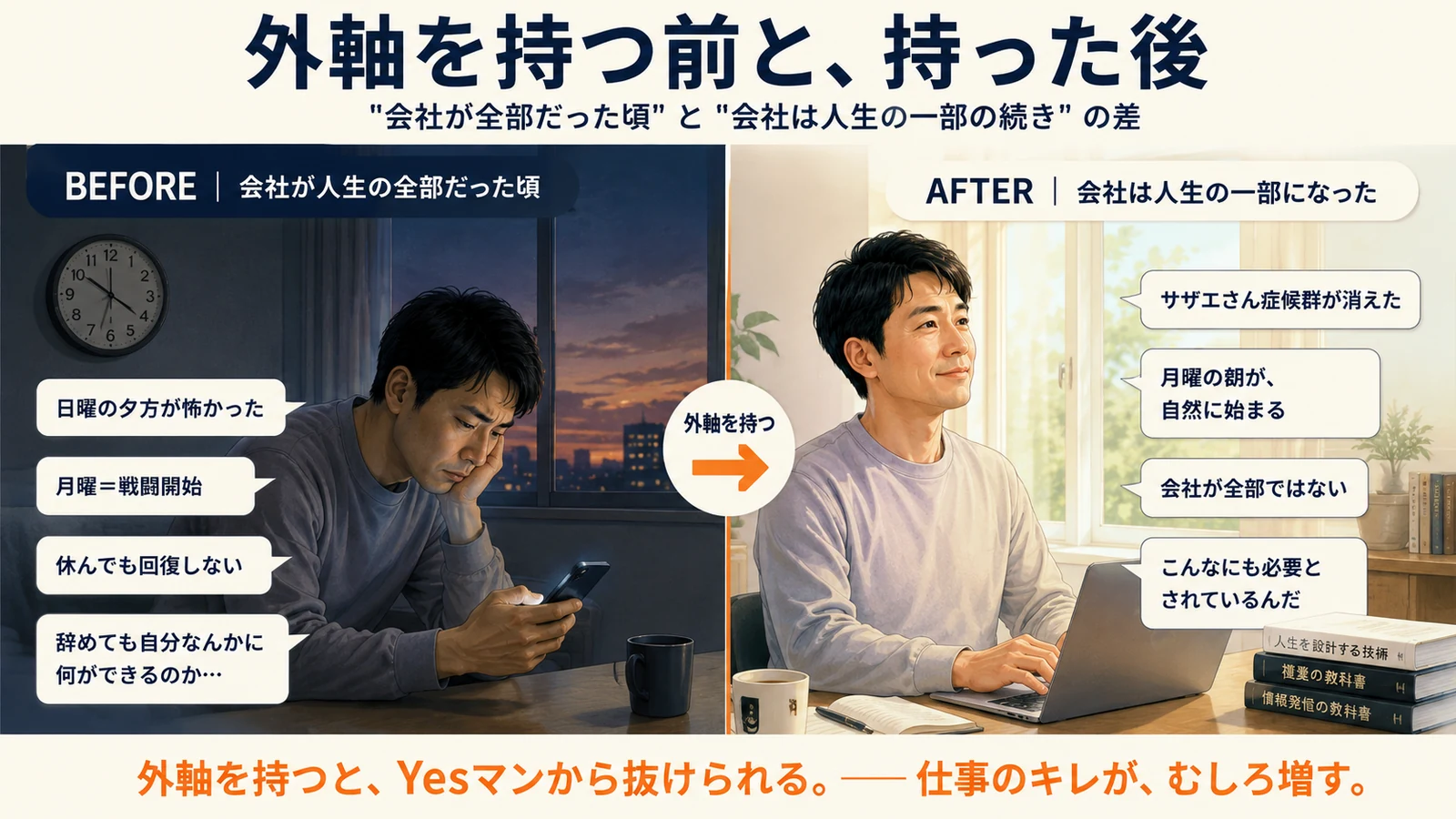 外軸を持つ前と持った後の心境変化。Before「日曜の夕方が怖かった」／After「会社は人生の一部の続き」