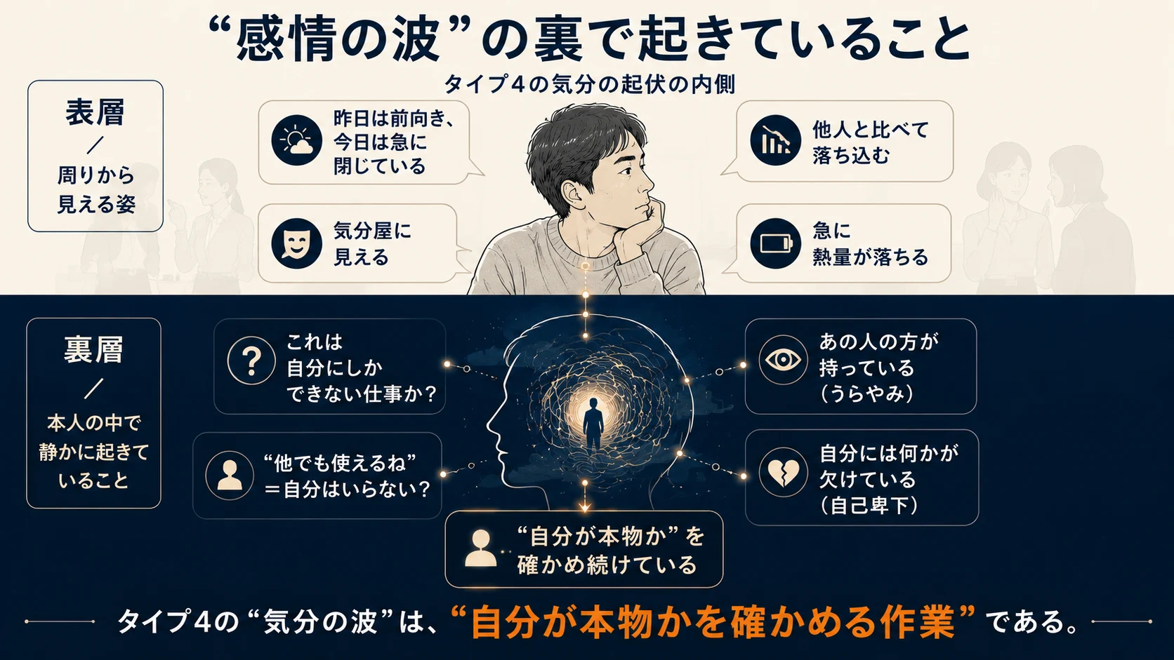 『感情の波』の裏で起きていること二層図｜タイプ4の気分の起伏の内側
