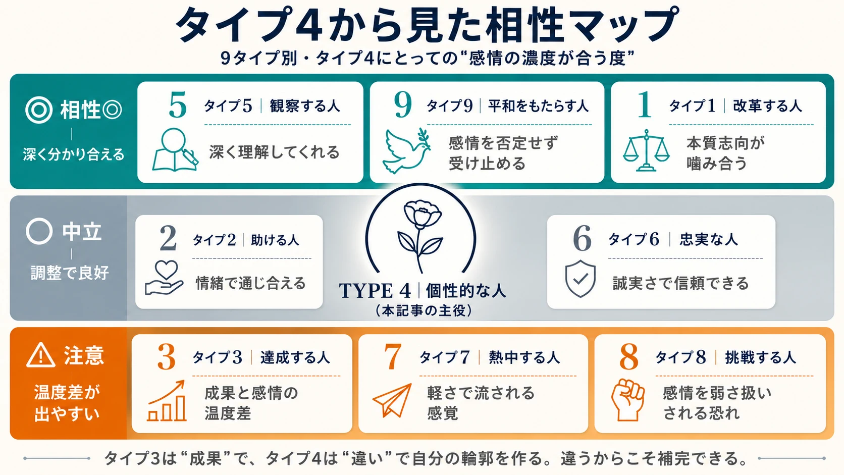 タイプ4から見た他8タイプとの相性マップ｜深く分かり合える・中立・温度差の3段階