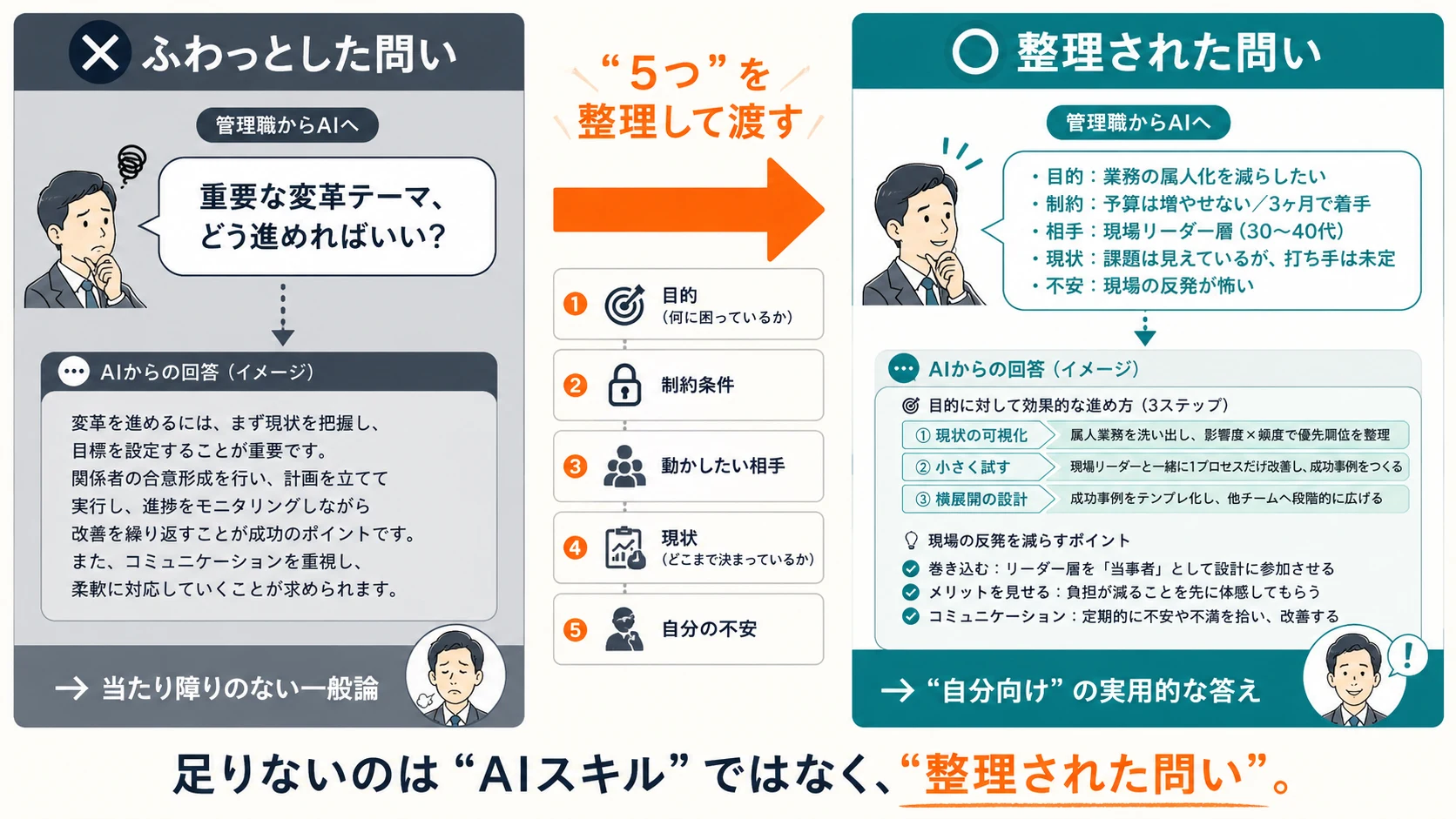 ふわっとした問い vs 整理された問い｜同じテーマでも回答品質が激変する対比図