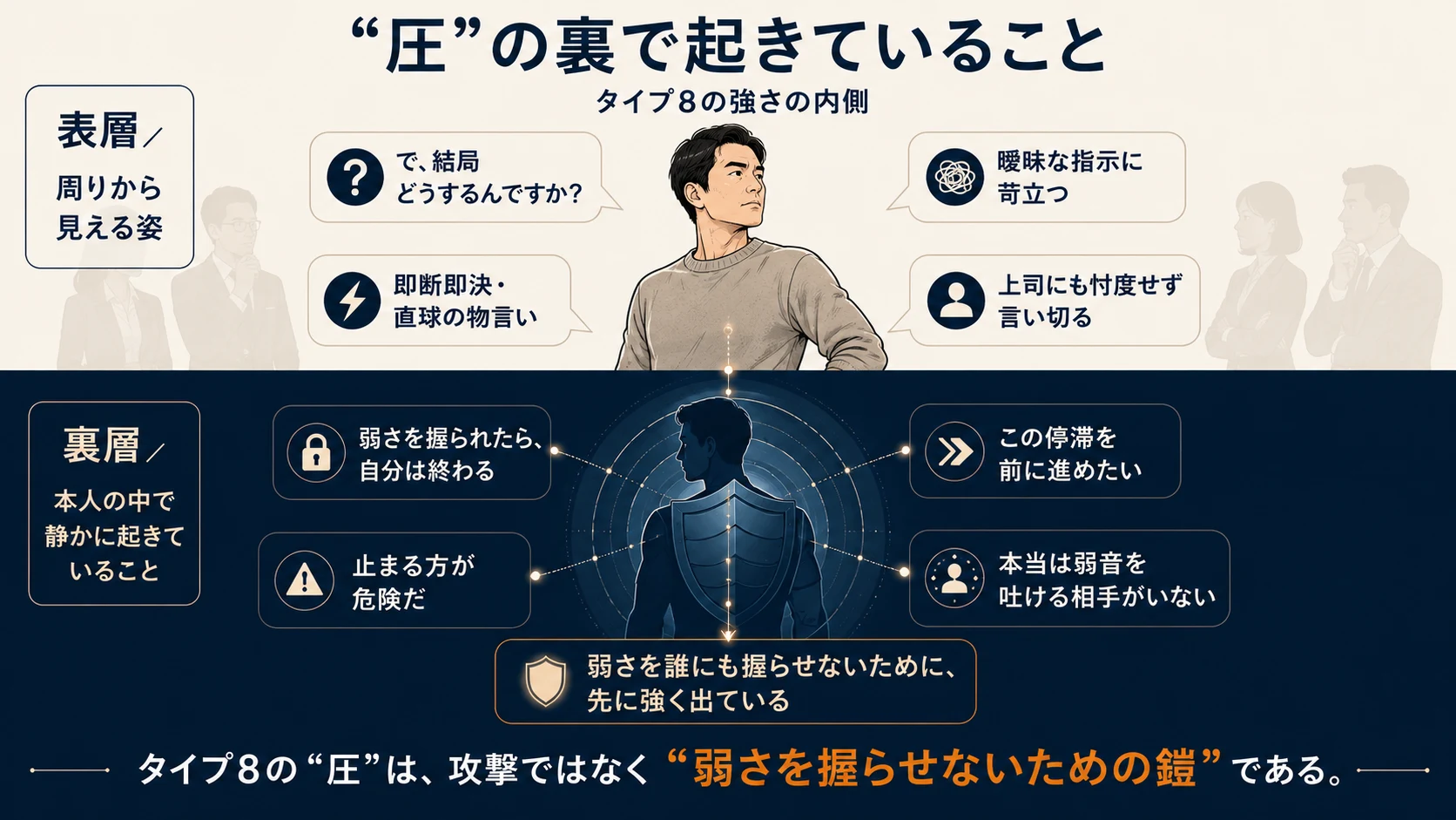 『圧』の裏で起きていること二層図｜タイプ8の強さの内側