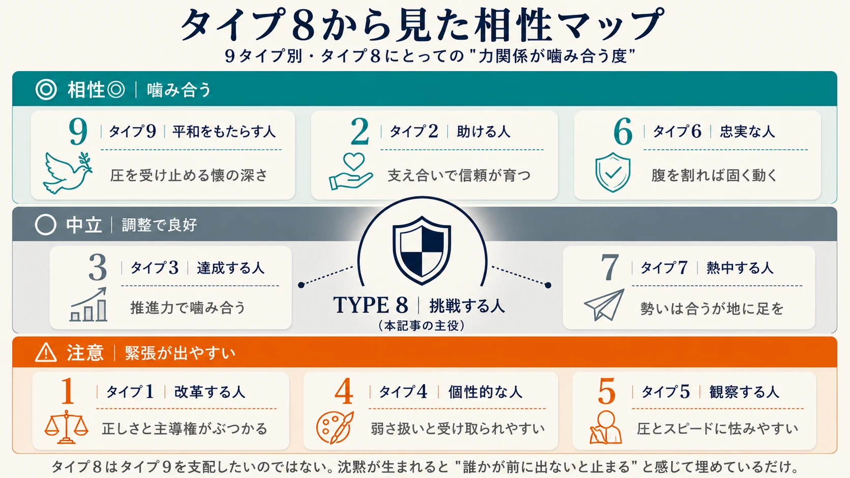 タイプ8から見た他8タイプとの相性マップ｜噛み合う・中立・緊張の3段階