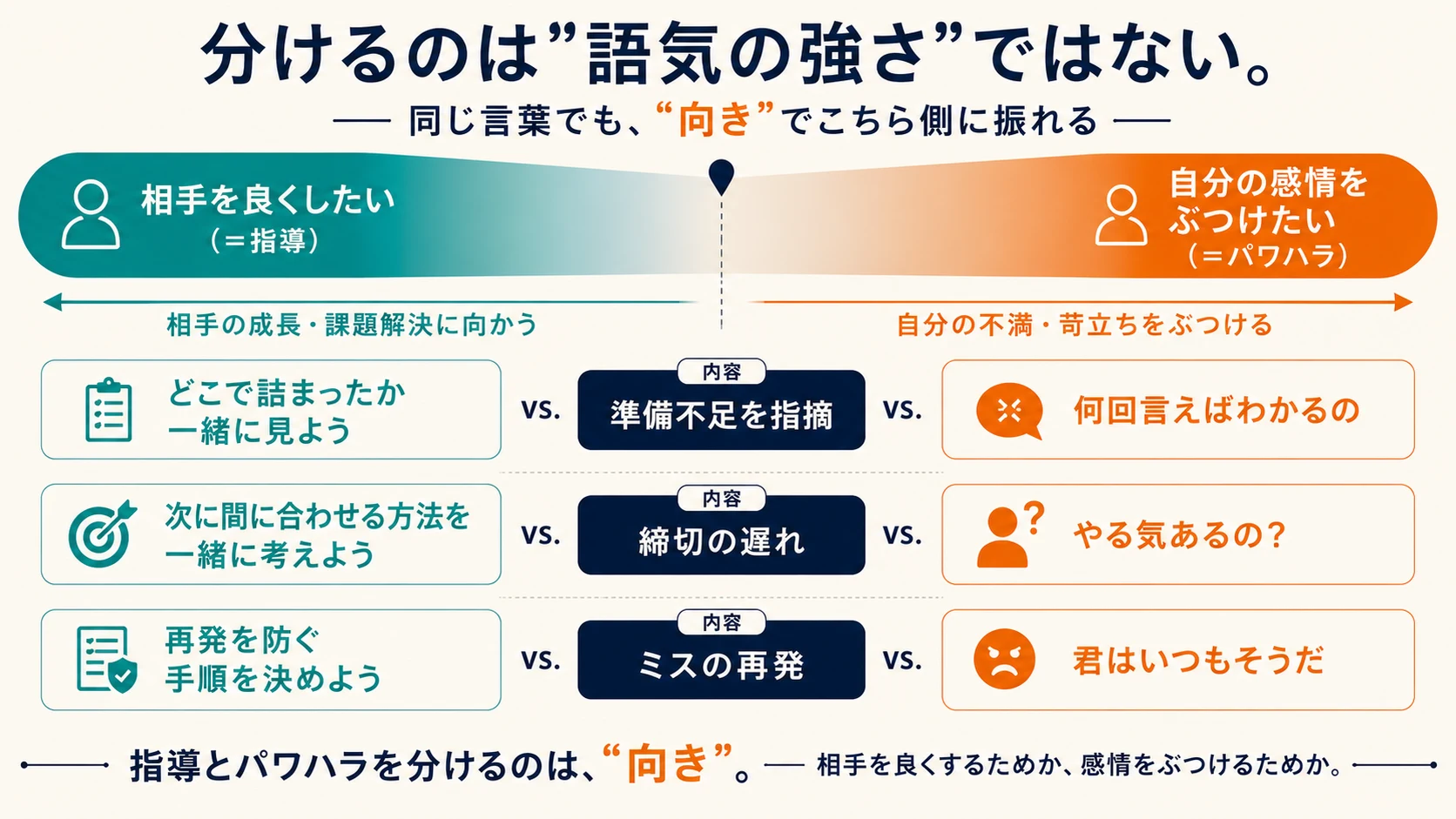 指導とパワハラの線引き早見図｜相手を良くしたいか、自分の感情をぶつけたいか