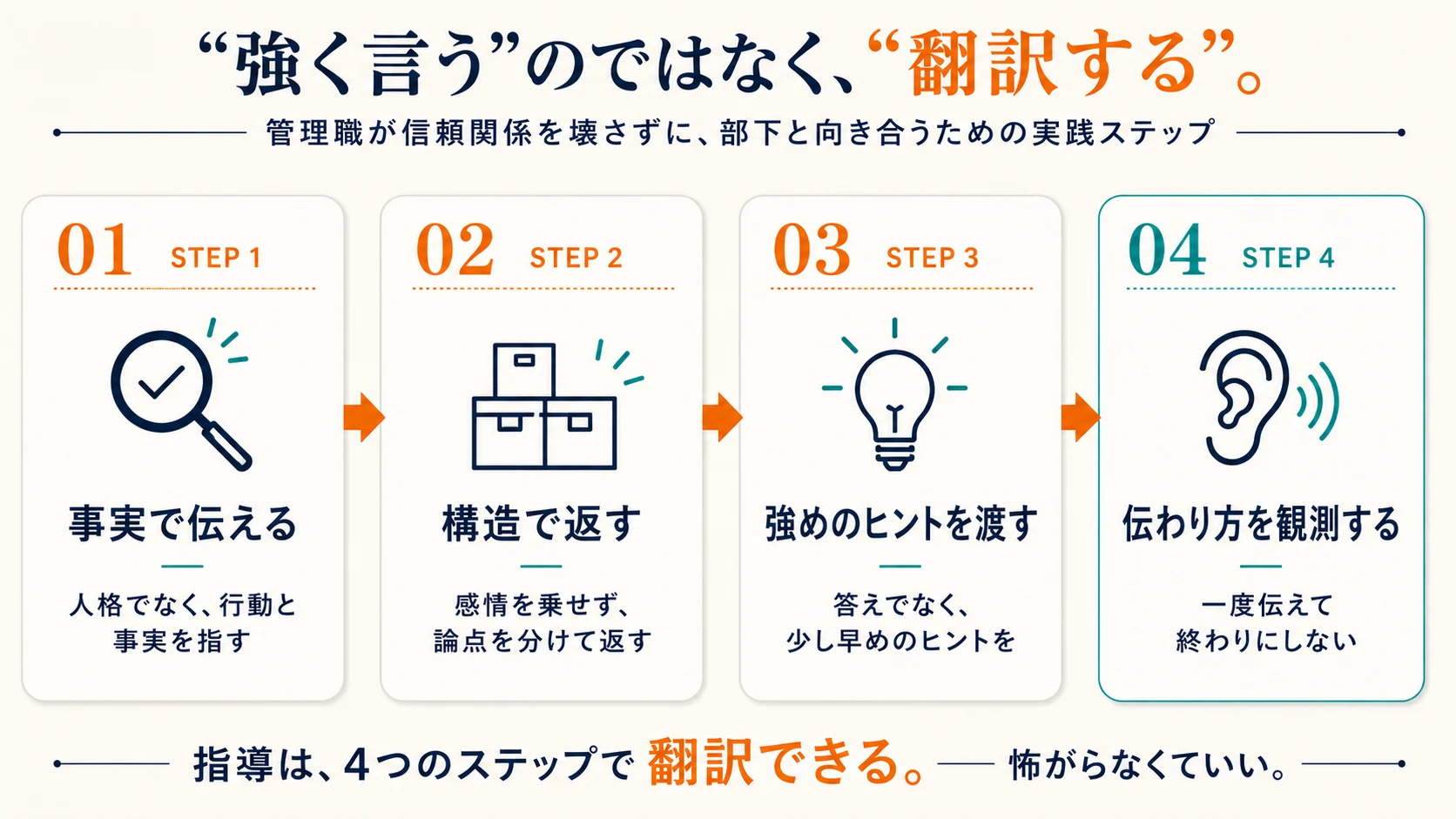 指導を翻訳する4ステップ｜事実で伝える・構造で返す・強めのヒント・伝わり方を観測
