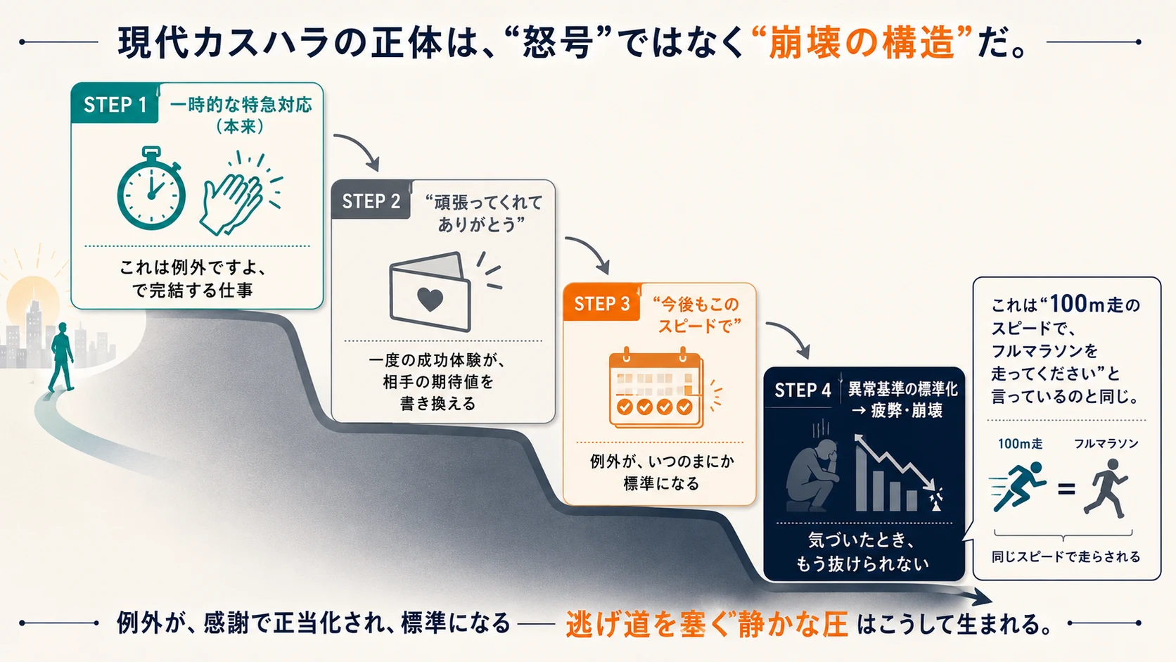 例外→標準化→崩壊の構造図｜現代カスハラの正体は怒号でなく崩壊の構造
