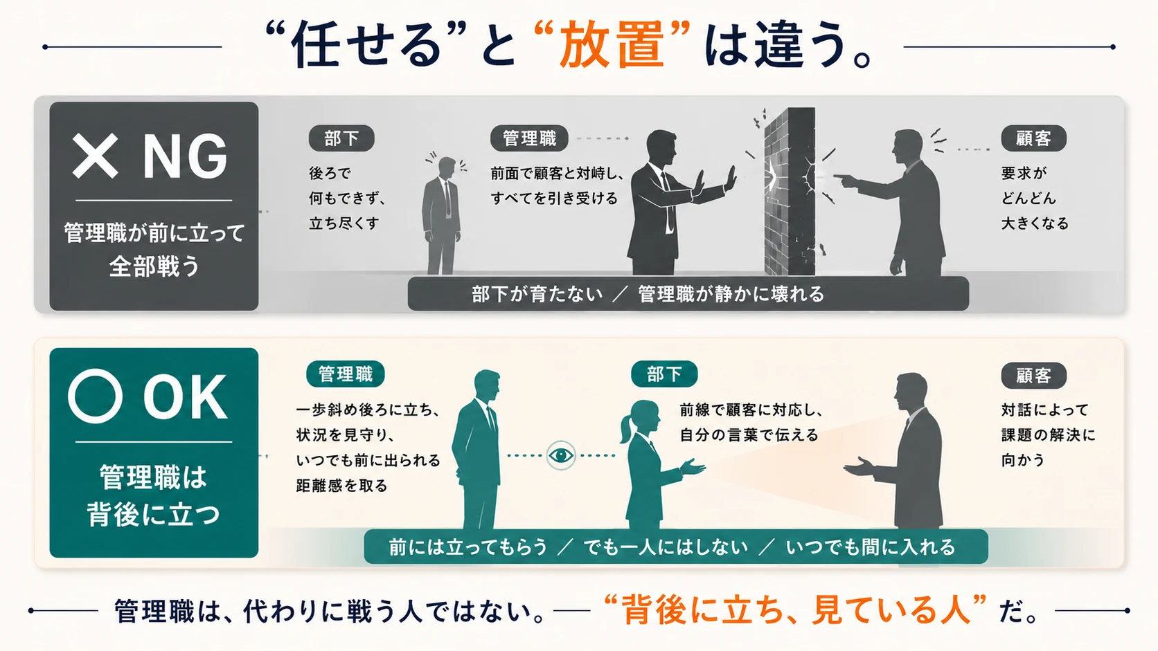 管理職が背後に立つ構造図｜任せると放置は違う