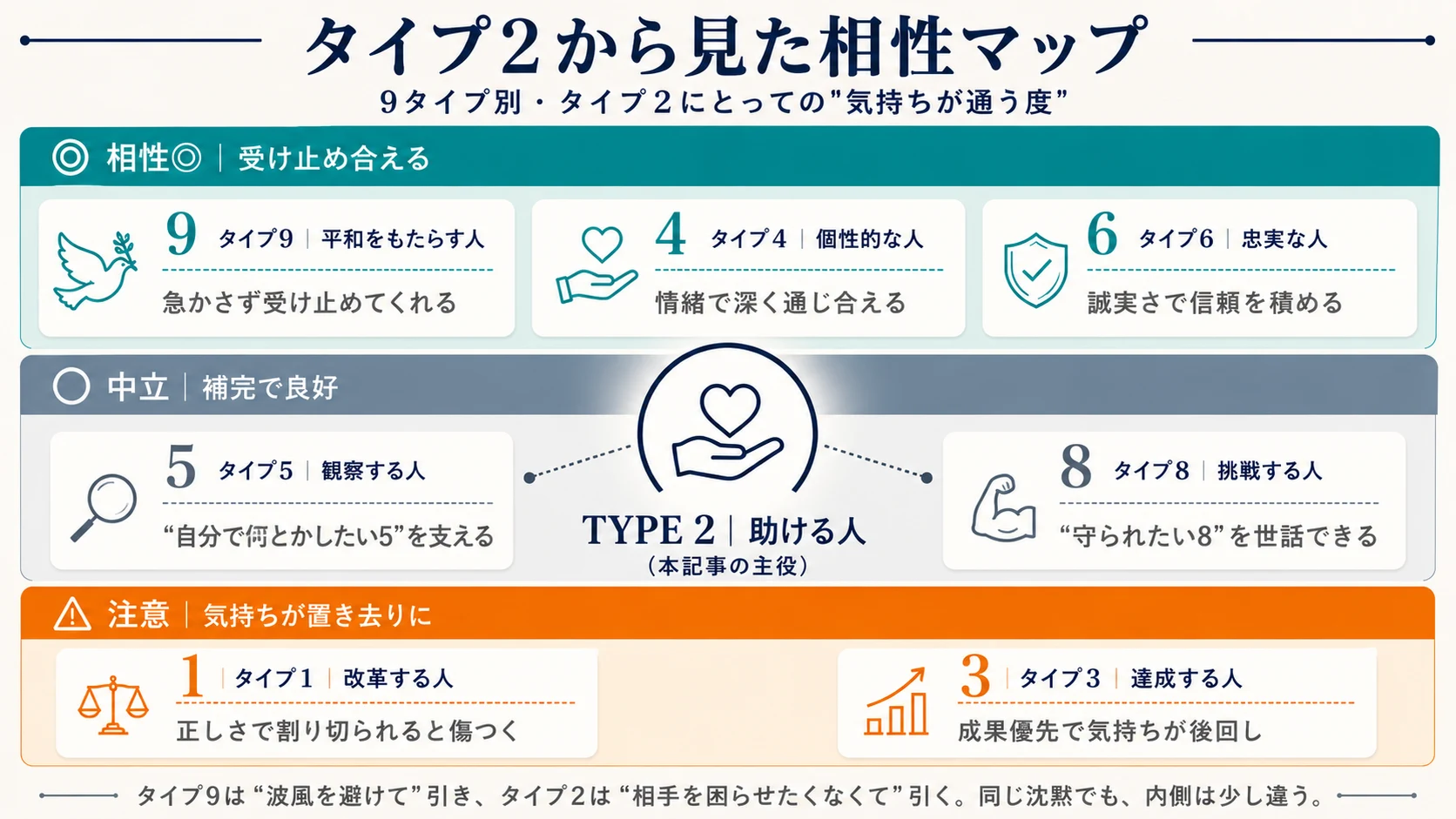 タイプ2から見た他8タイプとの相性マップ｜受け止め合える・中立・気持ちが置き去りの3段階