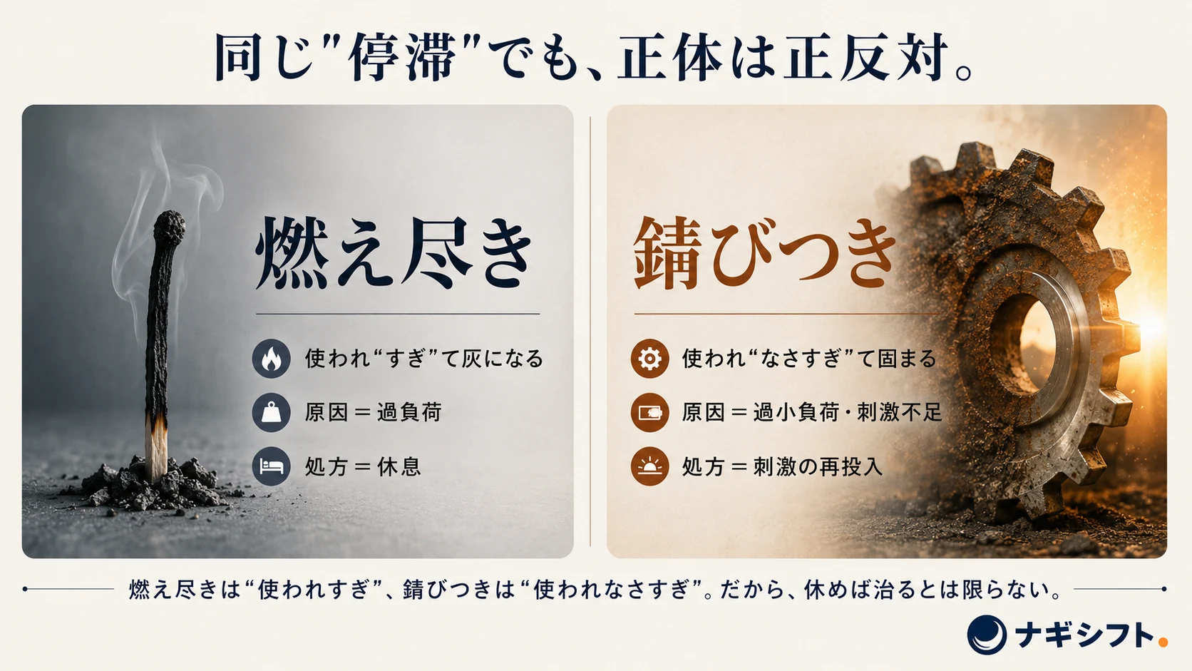 燃え尽きと錆びつきの二象限比較図｜過負荷で灰になるか、過小負荷で固まるか