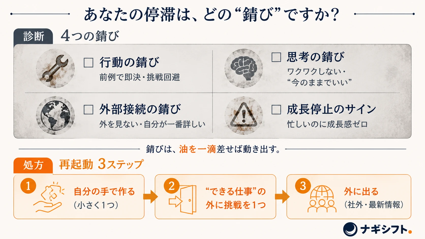 錆び度セルフチェック「4つの錆び」と再起動3ステップの図