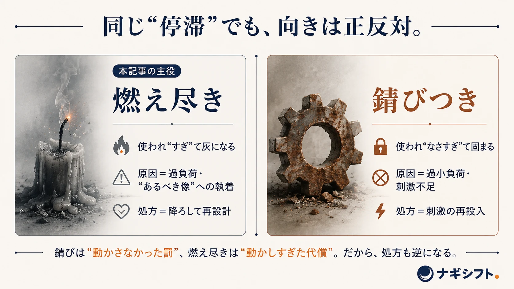 燃え尽きと錆びつきの二象限比較図｜過負荷で灰になるか、過小負荷で固まるか