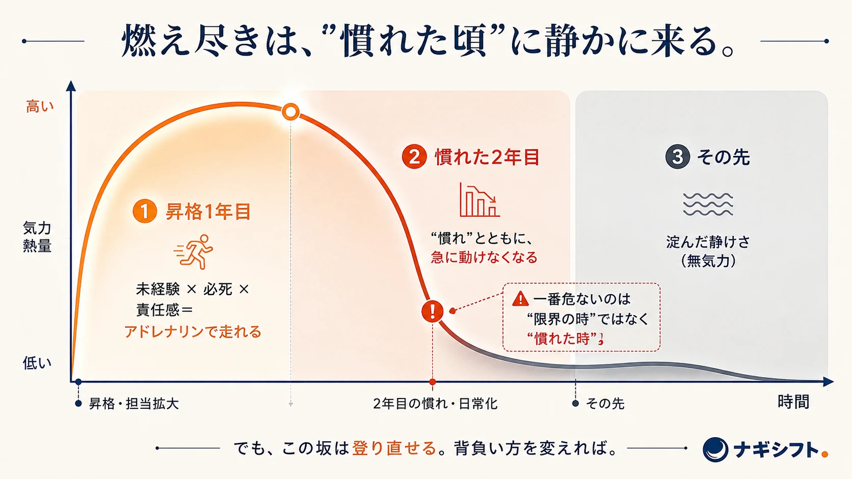 燃え尽きの坂道｜昇格1年目はアドレナリンで走れ、慣れた2年目で急に失速し、淀んだ静けさに沈む