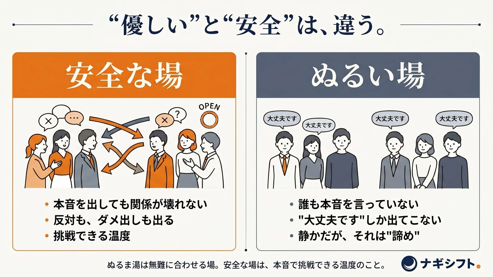 ぬるい場と安全な場の比較図｜優しいだけの場と、本音で挑戦できる場の違い