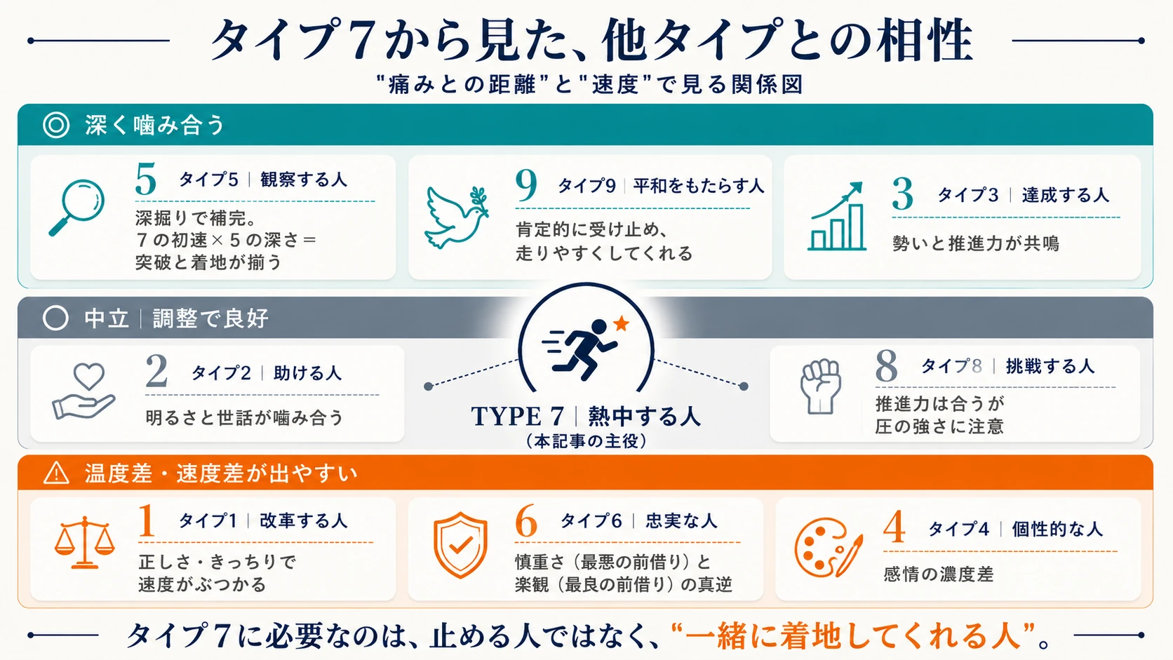タイプ7から見た他8タイプとの相性マップ｜深く噛み合う・中立・温度差の3段階