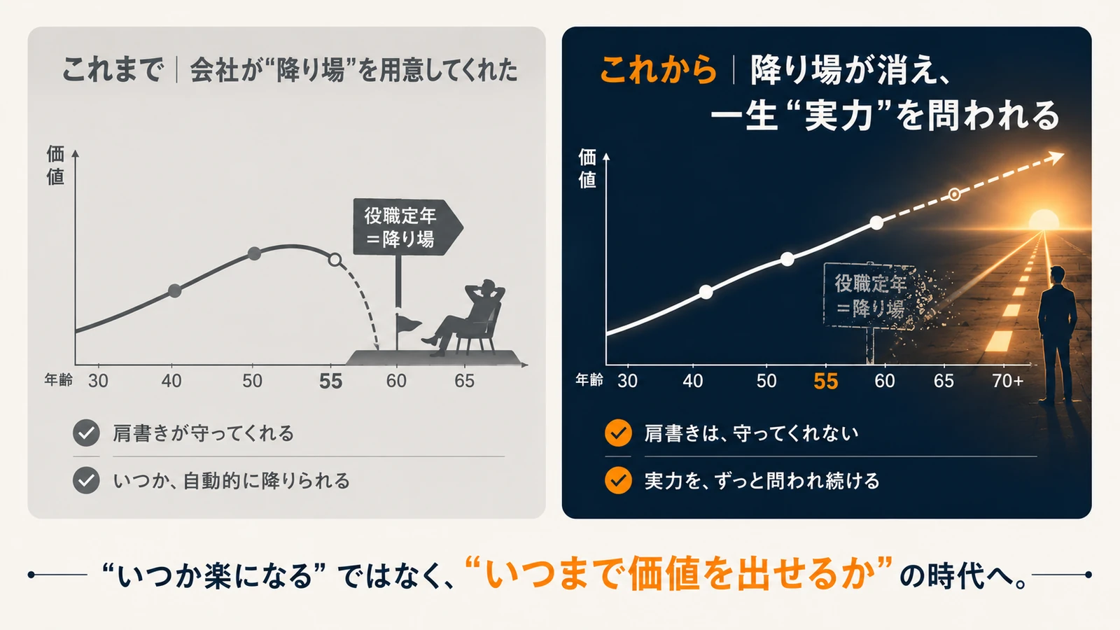 実力の終身雇用 概念図｜これまで（肩書きが守り降り場がある）とこれから（降り場が消え一生実力を問われる）の対比